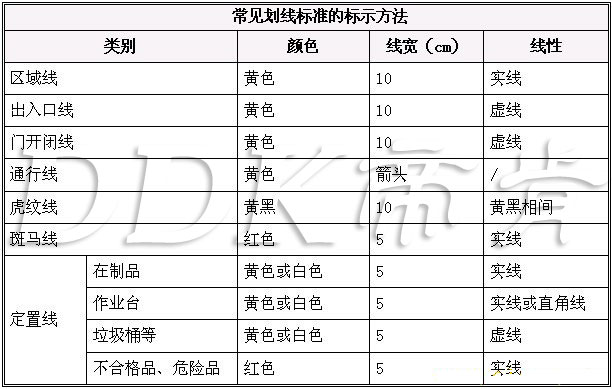  5S管理中工廠車間地面劃線標準有哪些？5個要點全面掌握車間倉庫地面劃線標準。（圖文）